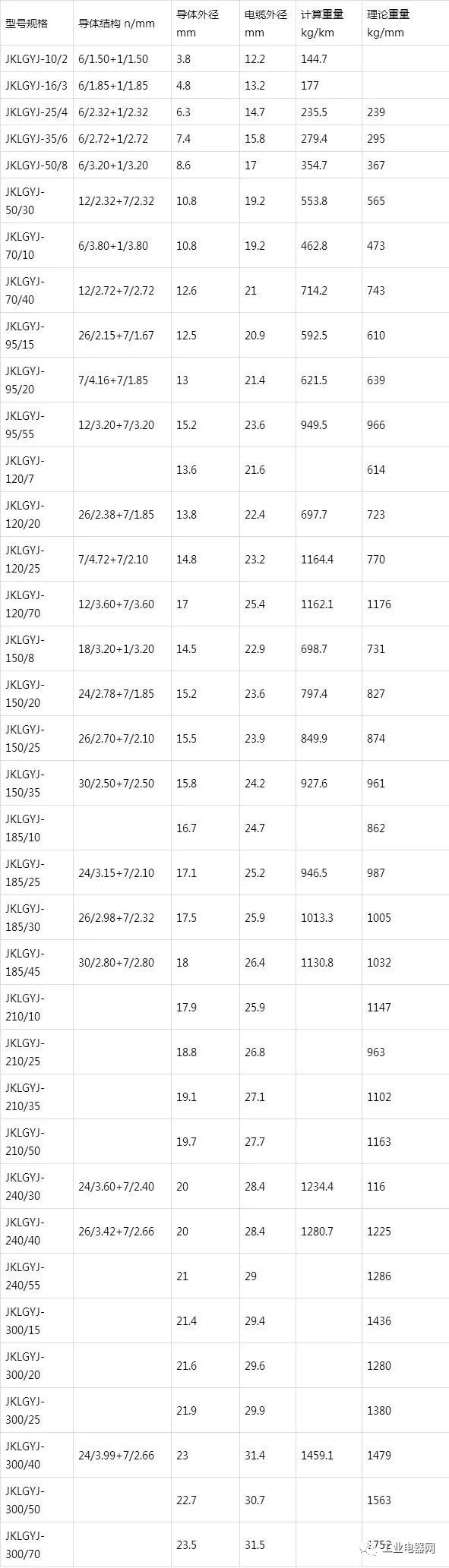 鋼芯鋁絞線芯聚乙烯絕緣架空電纜-JKLGY、JKLGYJ規(guī)格型號(hào)表