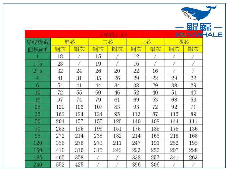 如何計算210kW需要多少銅線,210kW需要多少銅線？